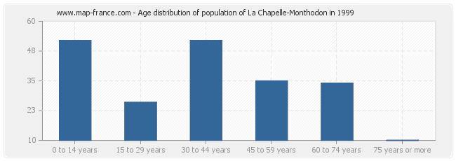 Age distribution of population of La Chapelle-Monthodon in 1999